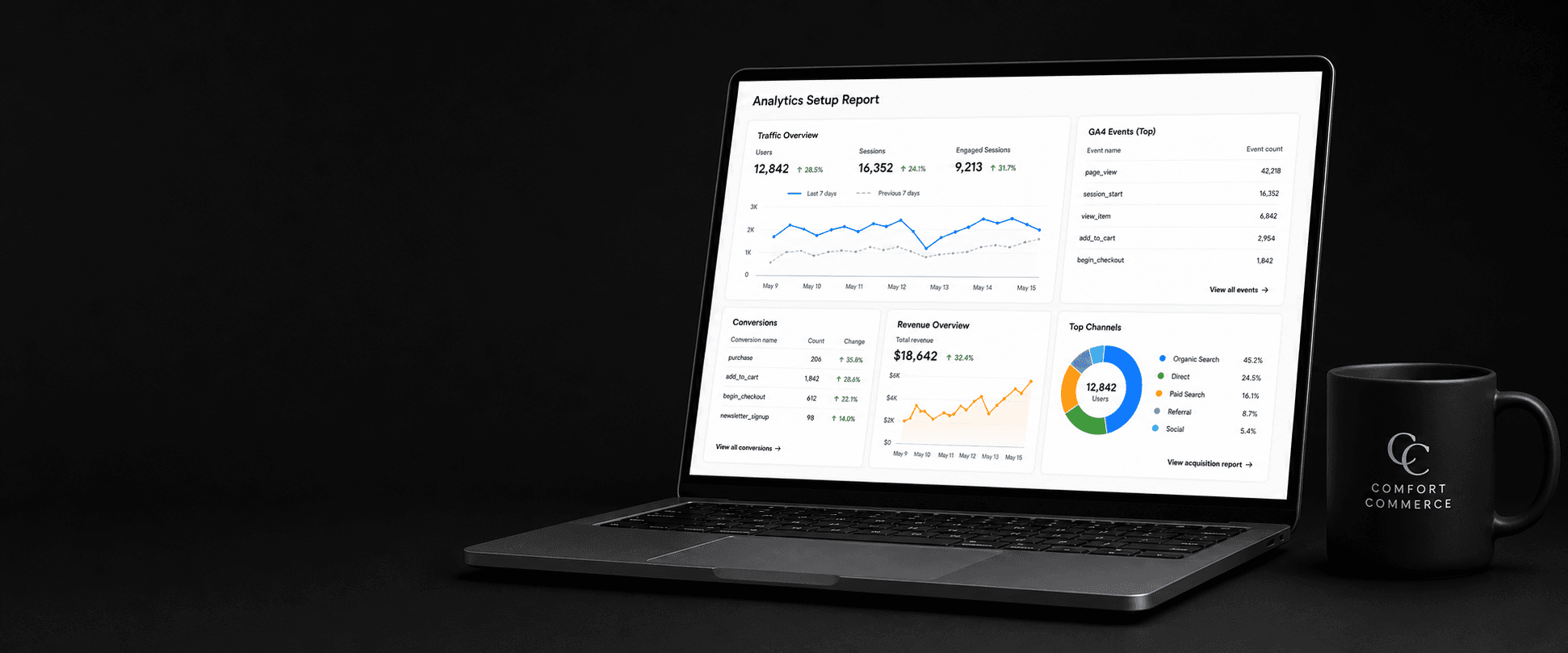 Analytics setup report displayed on a laptop beside a Comfort Commerce mug